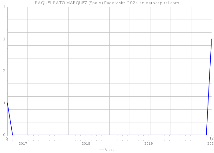 RAQUEL RATO MARQUEZ (Spain) Page visits 2024 