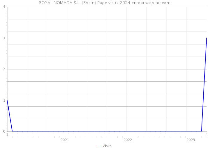 ROYAL NOMADA S.L. (Spain) Page visits 2024 