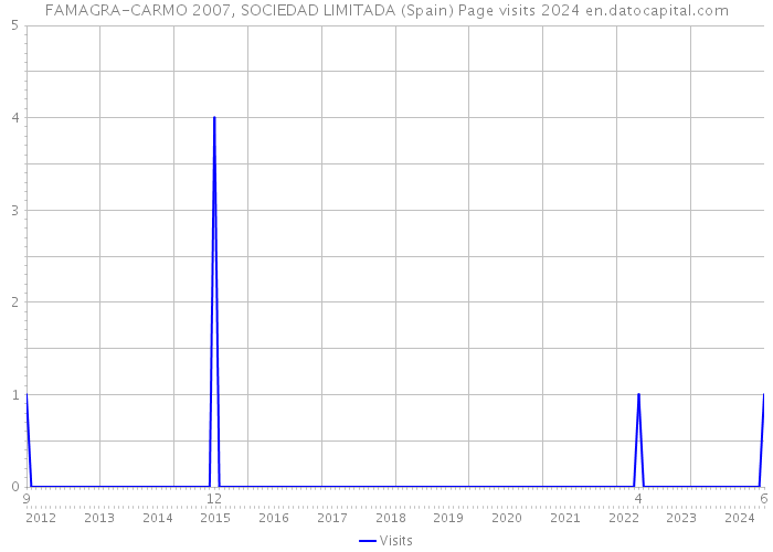 FAMAGRA-CARMO 2007, SOCIEDAD LIMITADA (Spain) Page visits 2024 