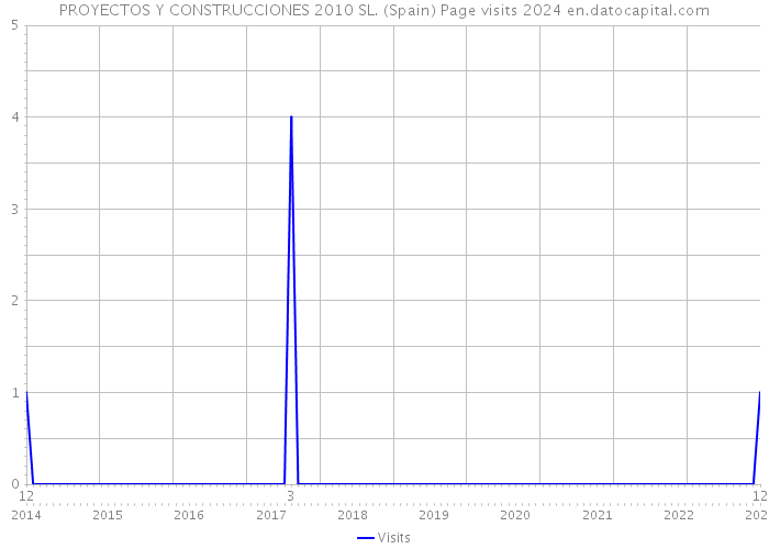 PROYECTOS Y CONSTRUCCIONES 2010 SL. (Spain) Page visits 2024 