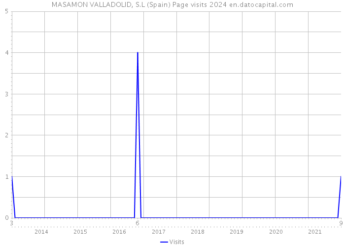 MASAMON VALLADOLID, S.L (Spain) Page visits 2024 