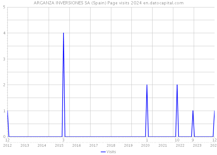 ARGANZA INVERSIONES SA (Spain) Page visits 2024 