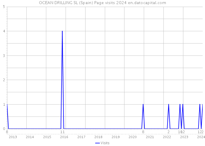 OCEAN DRILLING SL (Spain) Page visits 2024 