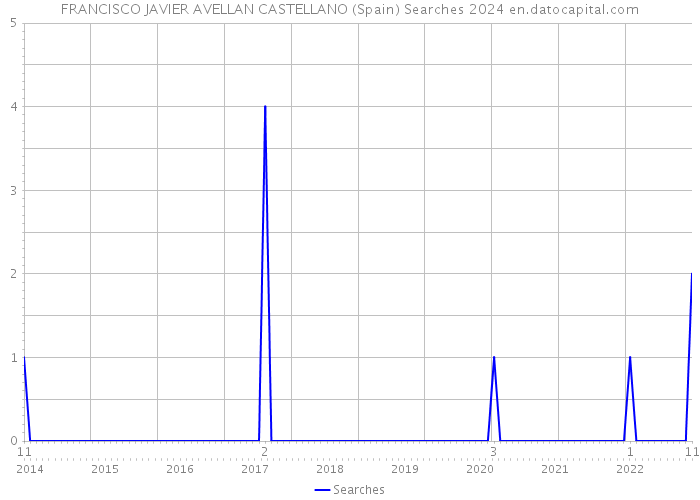 FRANCISCO JAVIER AVELLAN CASTELLANO (Spain) Searches 2024 
