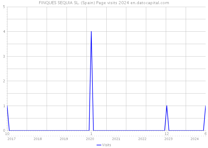 FINQUES SEQUIA SL. (Spain) Page visits 2024 