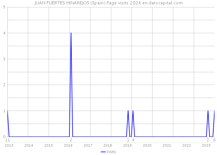 JUAN FUERTES HINAREJOS (Spain) Page visits 2024 