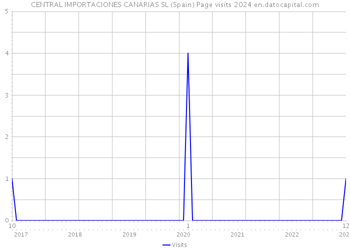 CENTRAL IMPORTACIONES CANARIAS SL (Spain) Page visits 2024 