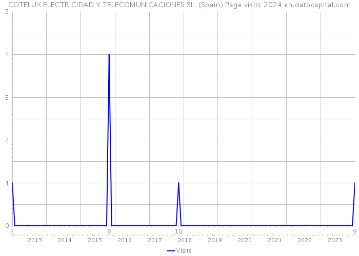 COTELUX ELECTRICIDAD Y TELECOMUNICACIONES SL. (Spain) Page visits 2024 