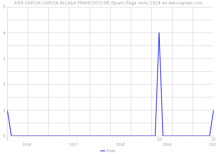 ASIS GARCIA GARCIA ALCALA FRANCISCO DE (Spain) Page visits 2024 