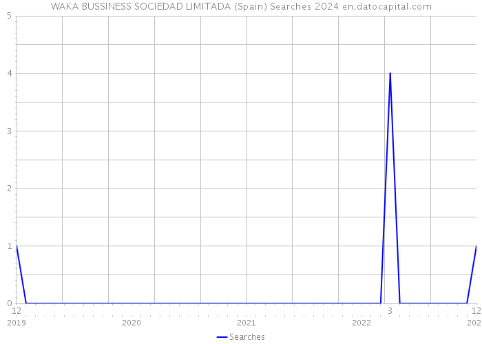 WAKA BUSSINESS SOCIEDAD LIMITADA (Spain) Searches 2024 