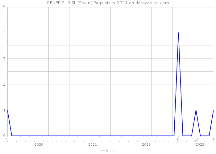 RENER SUR SL (Spain) Page visits 2024 