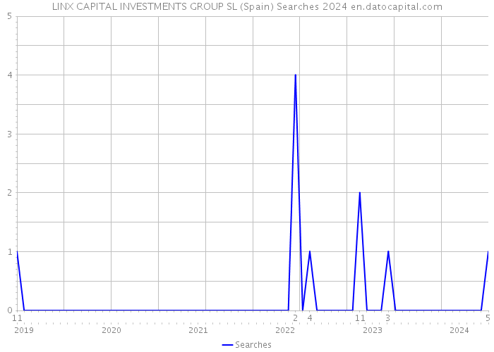 LINX CAPITAL INVESTMENTS GROUP SL (Spain) Searches 2024 