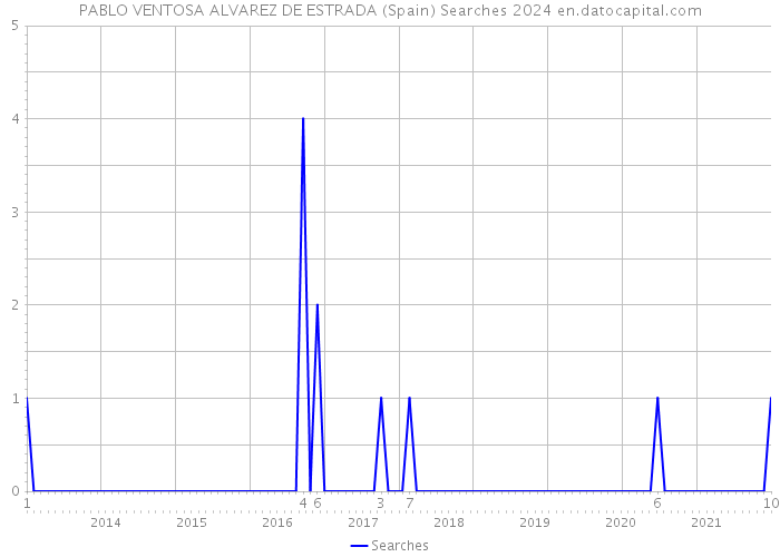 PABLO VENTOSA ALVAREZ DE ESTRADA (Spain) Searches 2024 