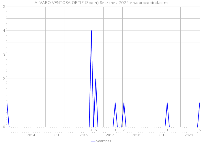 ALVARO VENTOSA ORTIZ (Spain) Searches 2024 