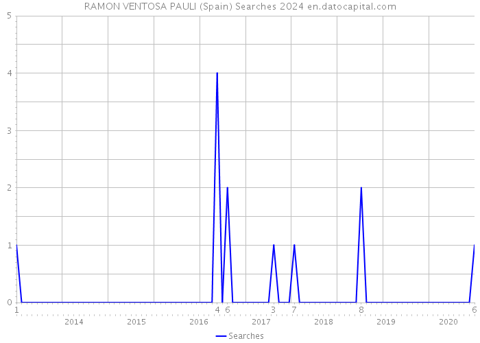 RAMON VENTOSA PAULI (Spain) Searches 2024 