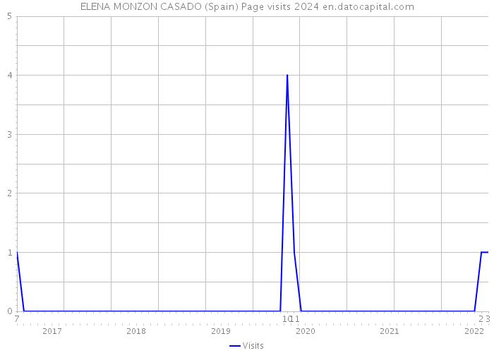 ELENA MONZON CASADO (Spain) Page visits 2024 