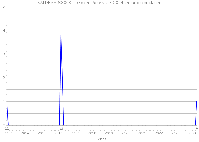 VALDEMARCOS SLL. (Spain) Page visits 2024 