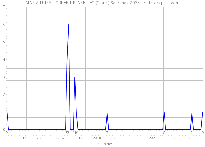 MARIA LUISA TORRENT PLANELLES (Spain) Searches 2024 
