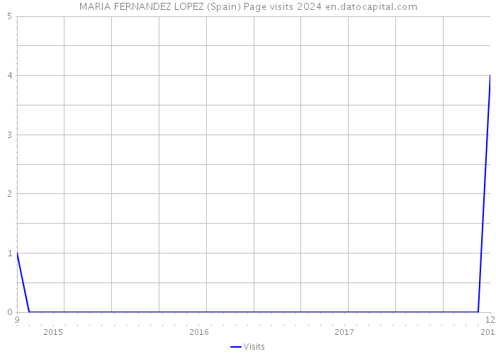 MARIA FERNANDEZ LOPEZ (Spain) Page visits 2024 