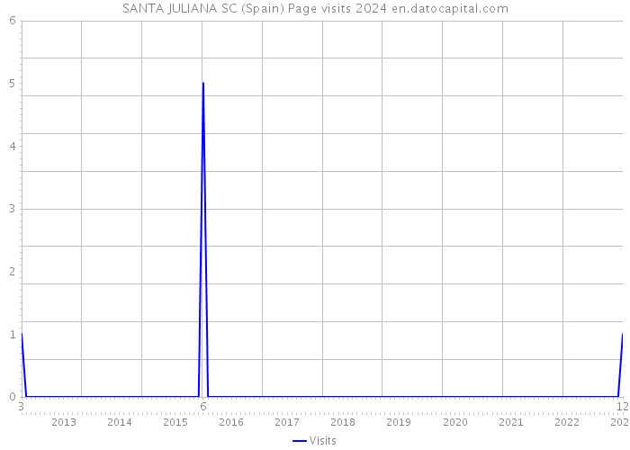 SANTA JULIANA SC (Spain) Page visits 2024 