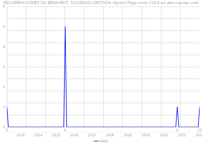 RECUPERACIONES GIL BENAVENT, SOCIEDAD LIMITADA (Spain) Page visits 2024 