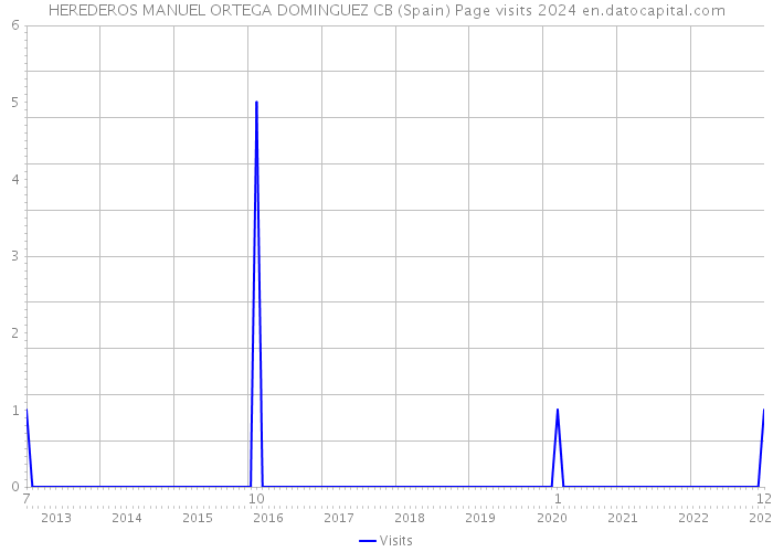 HEREDEROS MANUEL ORTEGA DOMINGUEZ CB (Spain) Page visits 2024 