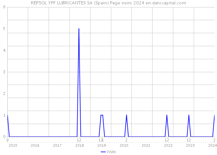 REPSOL YPF LUBRICANTES SA (Spain) Page visits 2024 