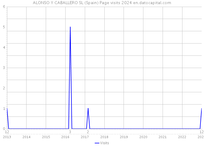 ALONSO Y CABALLERO SL (Spain) Page visits 2024 