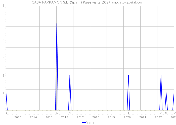 CASA PARRAMON S.L. (Spain) Page visits 2024 