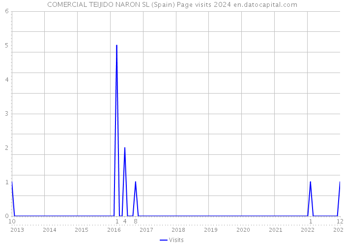 COMERCIAL TEIJIDO NARON SL (Spain) Page visits 2024 