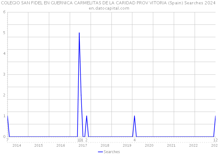 COLEGIO SAN FIDEL EN GUERNICA CARMELITAS DE LA CARIDAD PROV VITORIA (Spain) Searches 2024 