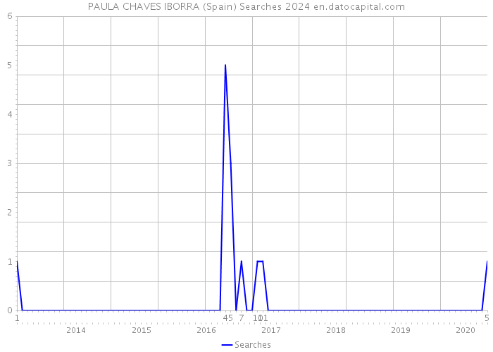 PAULA CHAVES IBORRA (Spain) Searches 2024 