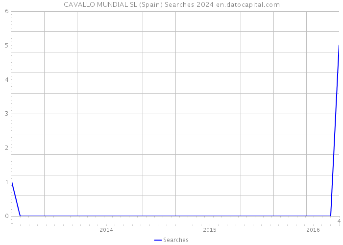 CAVALLO MUNDIAL SL (Spain) Searches 2024 