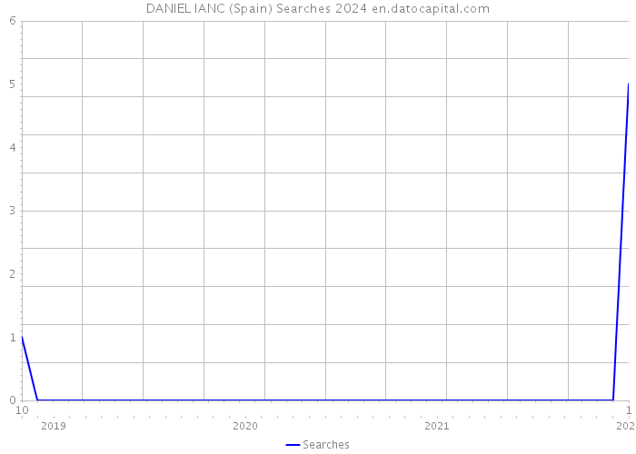 DANIEL IANC (Spain) Searches 2024 