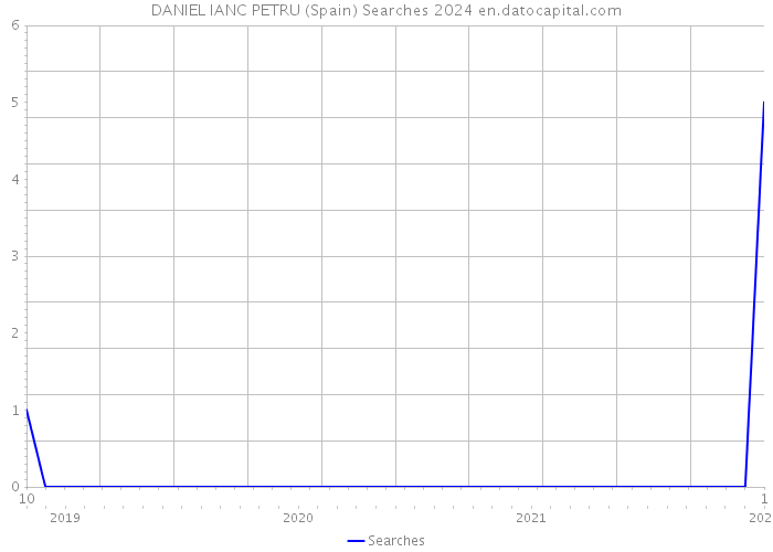 DANIEL IANC PETRU (Spain) Searches 2024 