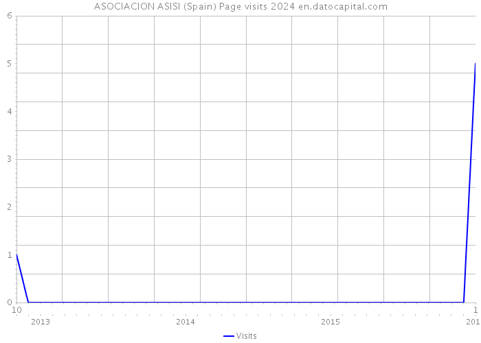 ASOCIACION ASISI (Spain) Page visits 2024 