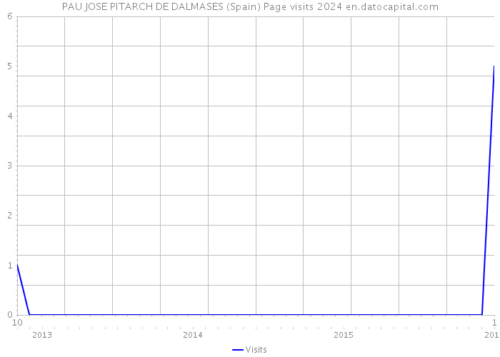 PAU JOSE PITARCH DE DALMASES (Spain) Page visits 2024 