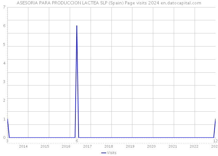 ASESORIA PARA PRODUCCION LACTEA SLP (Spain) Page visits 2024 