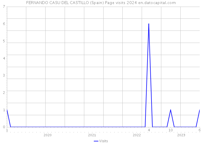 FERNANDO CASU DEL CASTILLO (Spain) Page visits 2024 