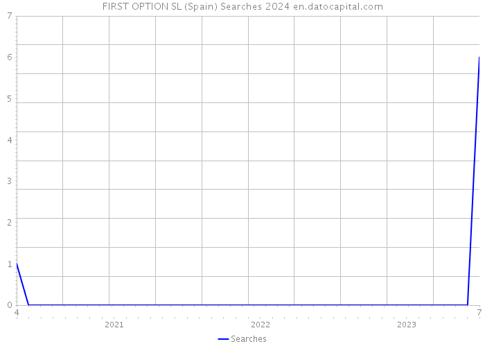 FIRST OPTION SL (Spain) Searches 2024 