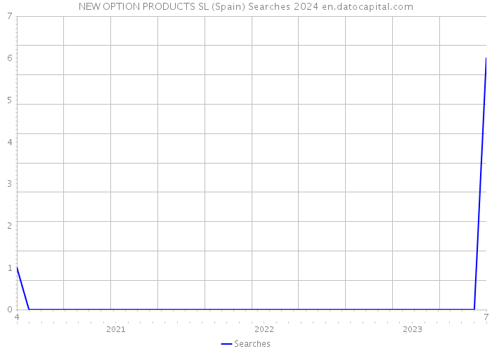 NEW OPTION PRODUCTS SL (Spain) Searches 2024 