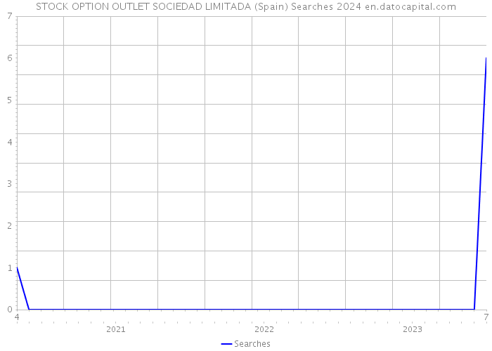 STOCK OPTION OUTLET SOCIEDAD LIMITADA (Spain) Searches 2024 