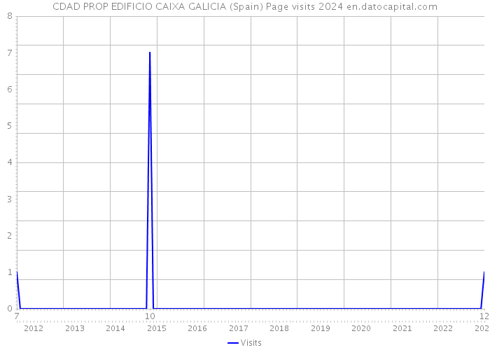 CDAD PROP EDIFICIO CAIXA GALICIA (Spain) Page visits 2024 