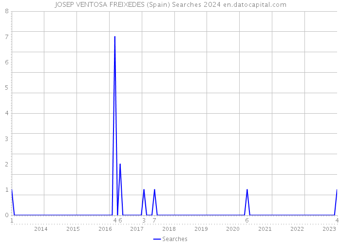 JOSEP VENTOSA FREIXEDES (Spain) Searches 2024 