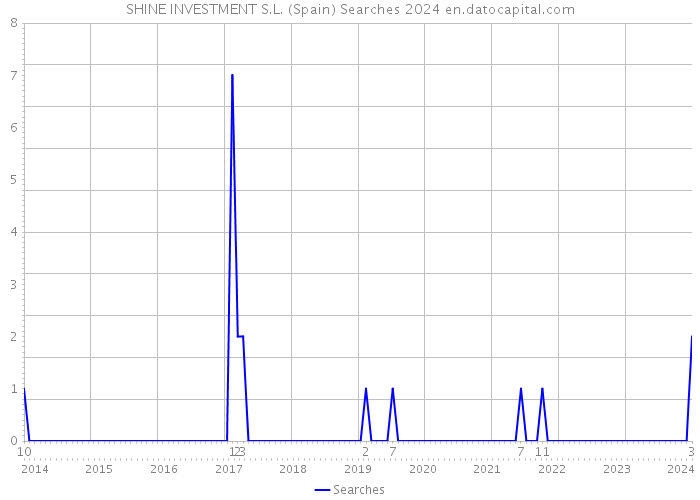 SHINE INVESTMENT S.L. (Spain) Searches 2024 