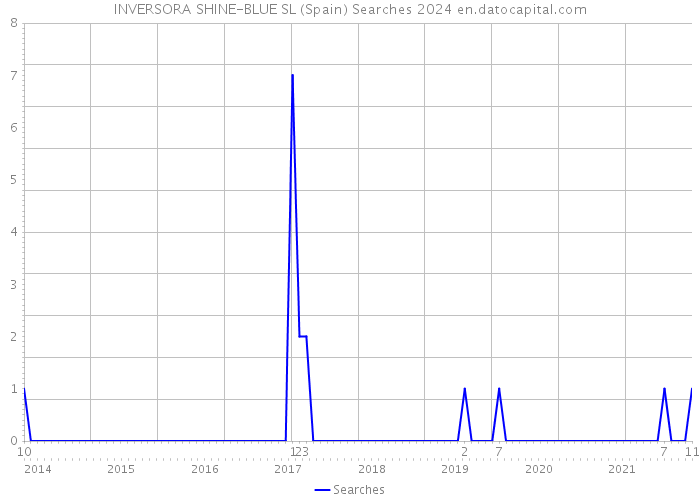 INVERSORA SHINE-BLUE SL (Spain) Searches 2024 