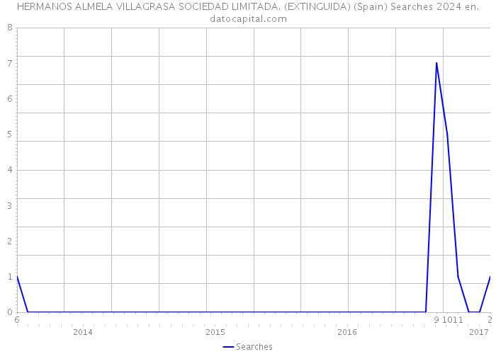 HERMANOS ALMELA VILLAGRASA SOCIEDAD LIMITADA. (EXTINGUIDA) (Spain) Searches 2024 