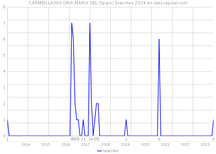 CARMEN LASSO ORIA MARIA DEL (Spain) Searches 2024 