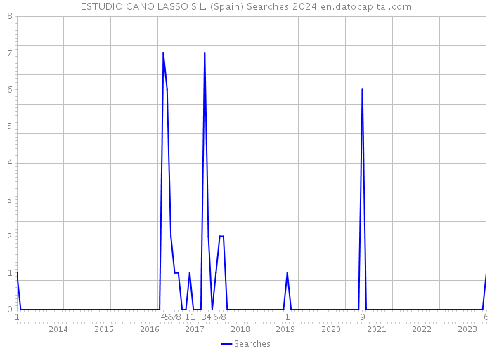 ESTUDIO CANO LASSO S.L. (Spain) Searches 2024 
