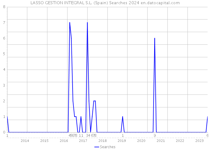 LASSO GESTION INTEGRAL S.L. (Spain) Searches 2024 